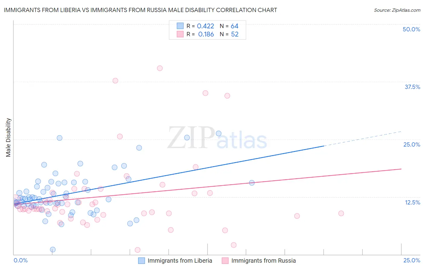 Immigrants from Liberia vs Immigrants from Russia Male Disability