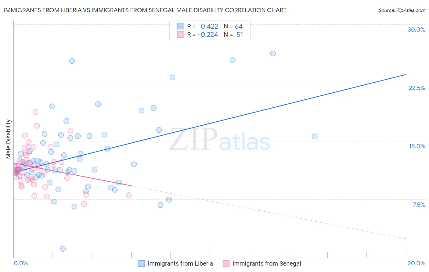 Immigrants from Liberia vs Immigrants from Senegal Male Disability