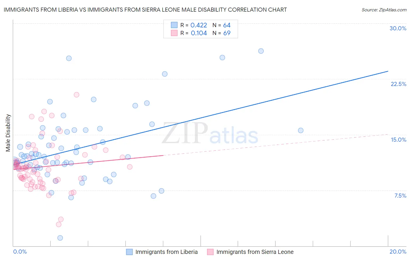 Immigrants from Liberia vs Immigrants from Sierra Leone Male Disability