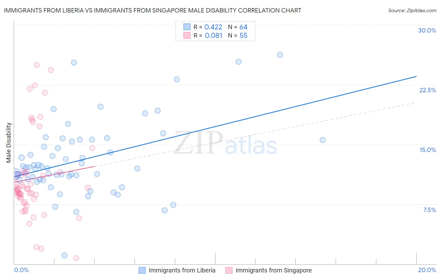 Immigrants from Liberia vs Immigrants from Singapore Male Disability