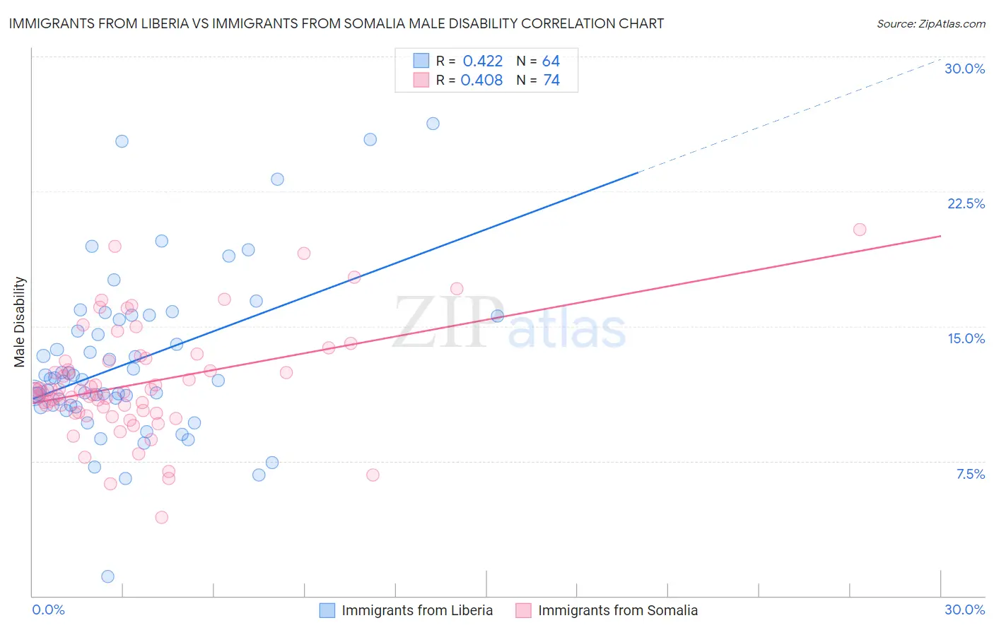 Immigrants from Liberia vs Immigrants from Somalia Male Disability