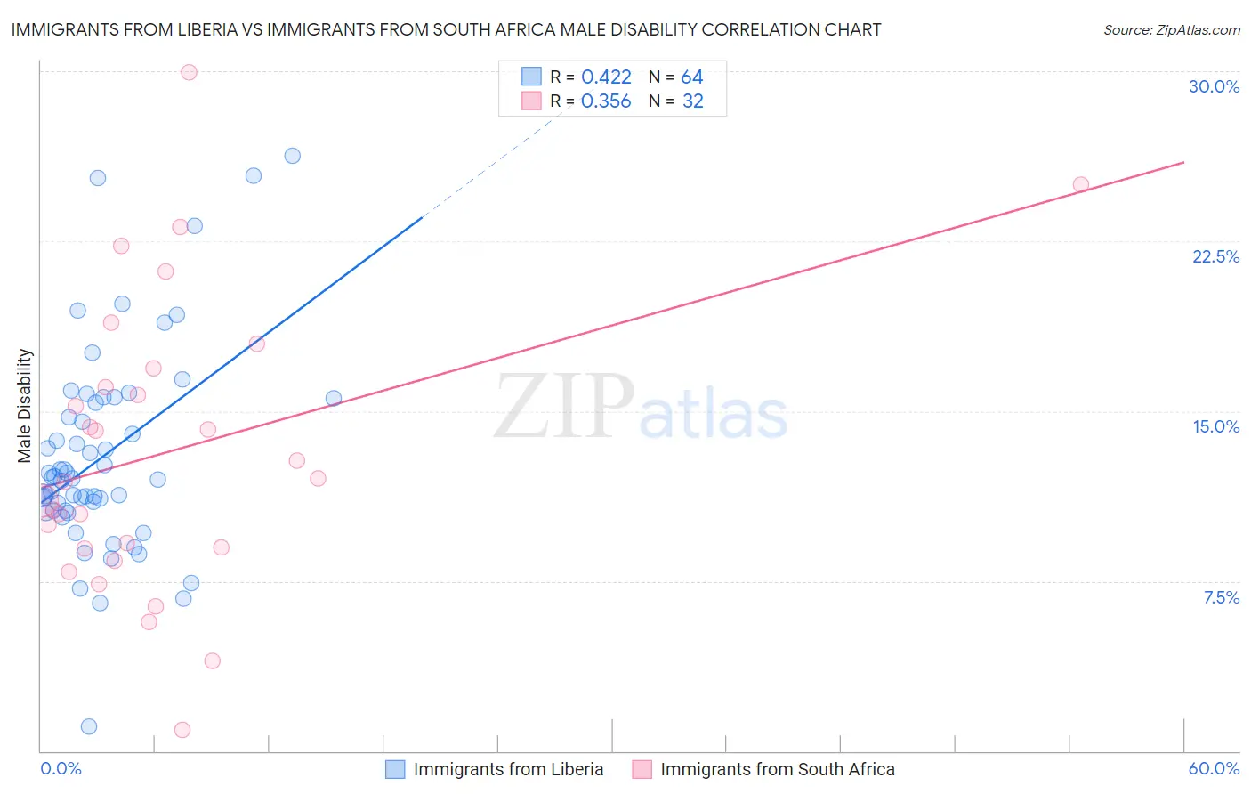 Immigrants from Liberia vs Immigrants from South Africa Male Disability