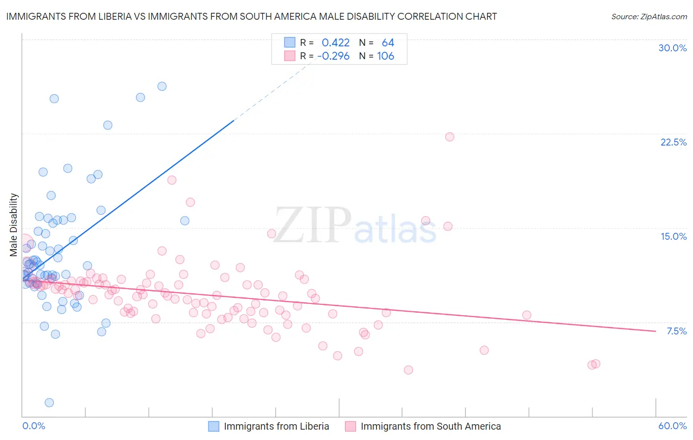 Immigrants from Liberia vs Immigrants from South America Male Disability