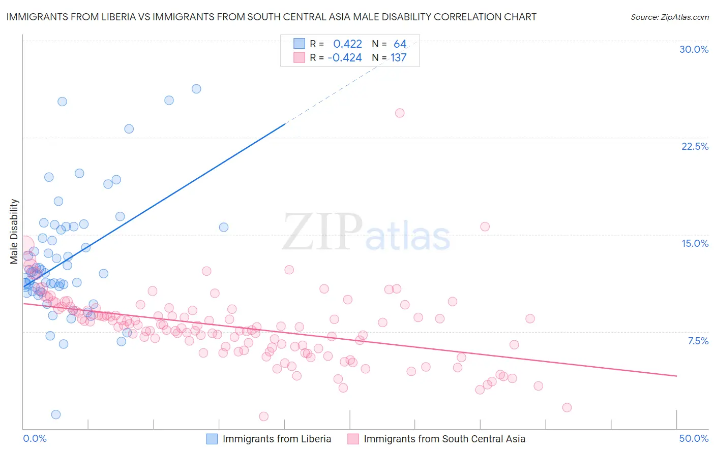 Immigrants from Liberia vs Immigrants from South Central Asia Male Disability