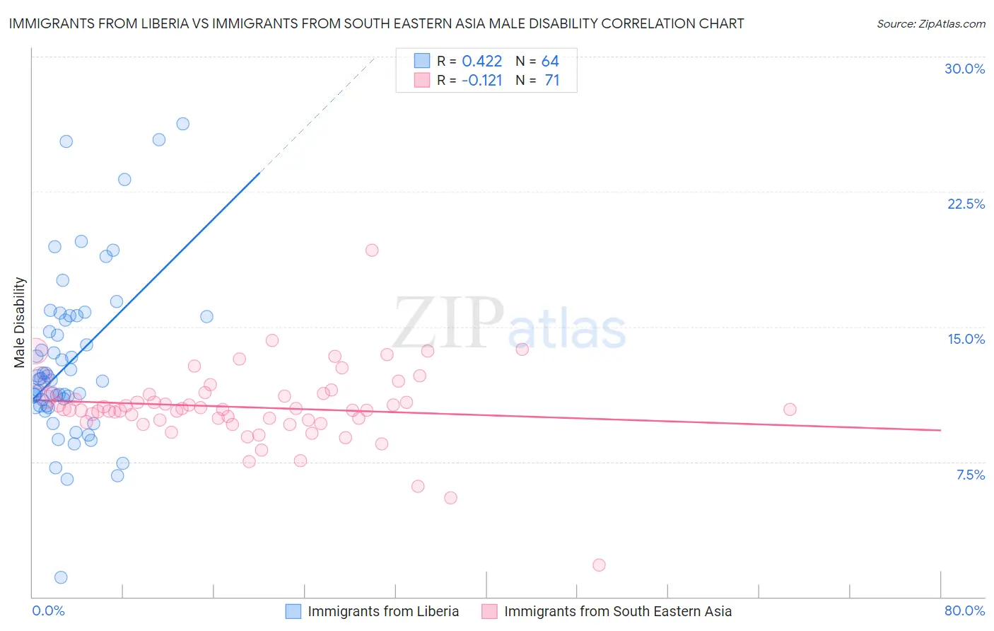 Immigrants from Liberia vs Immigrants from South Eastern Asia Male Disability