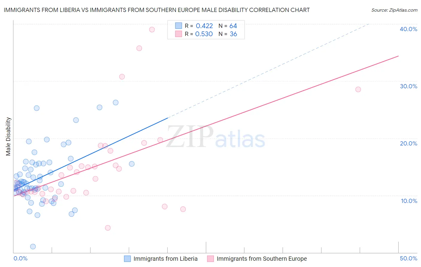 Immigrants from Liberia vs Immigrants from Southern Europe Male Disability