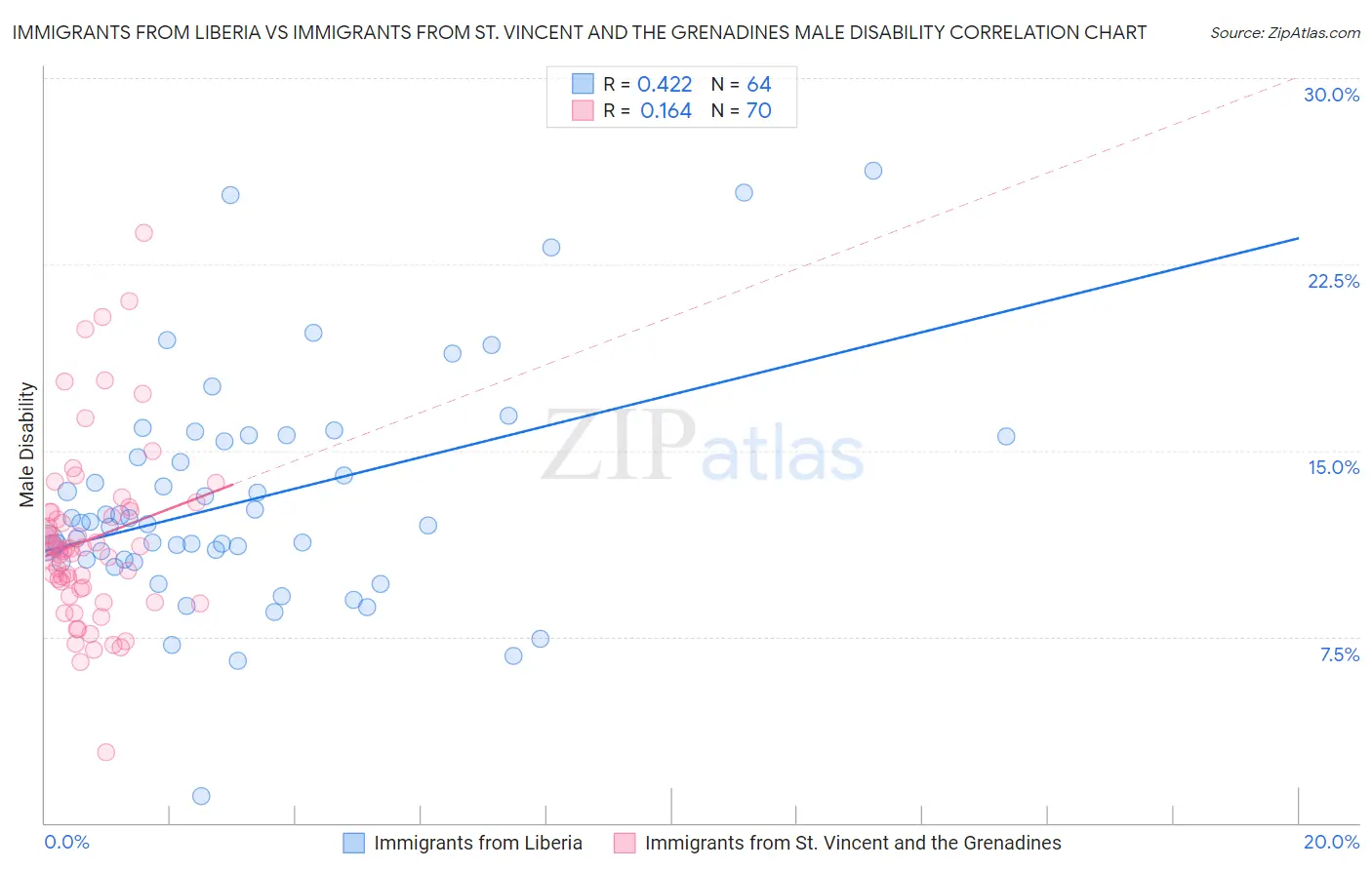 Immigrants from Liberia vs Immigrants from St. Vincent and the Grenadines Male Disability