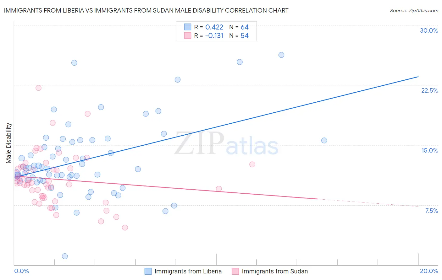Immigrants from Liberia vs Immigrants from Sudan Male Disability