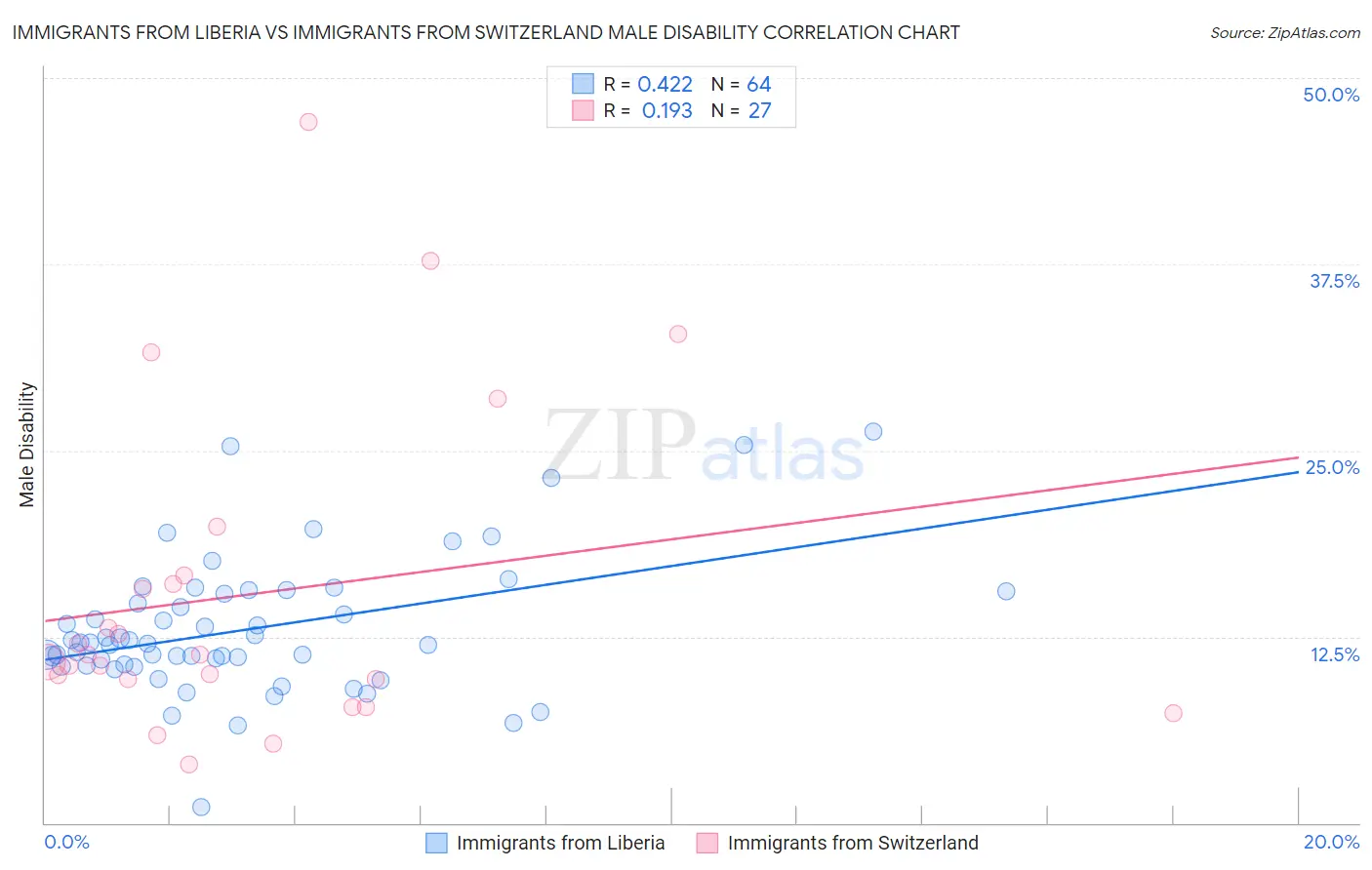 Immigrants from Liberia vs Immigrants from Switzerland Male Disability