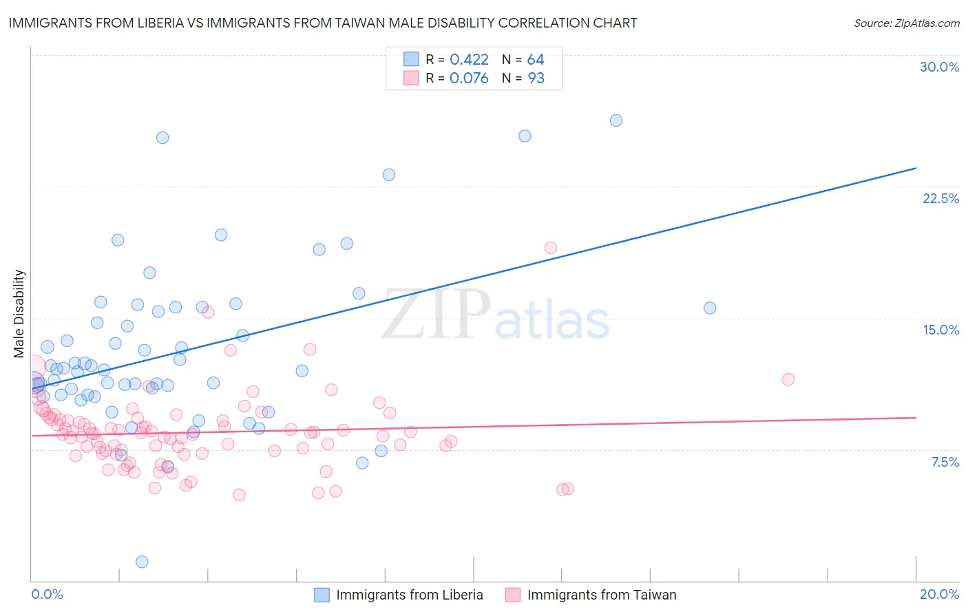 Immigrants from Liberia vs Immigrants from Taiwan Male Disability