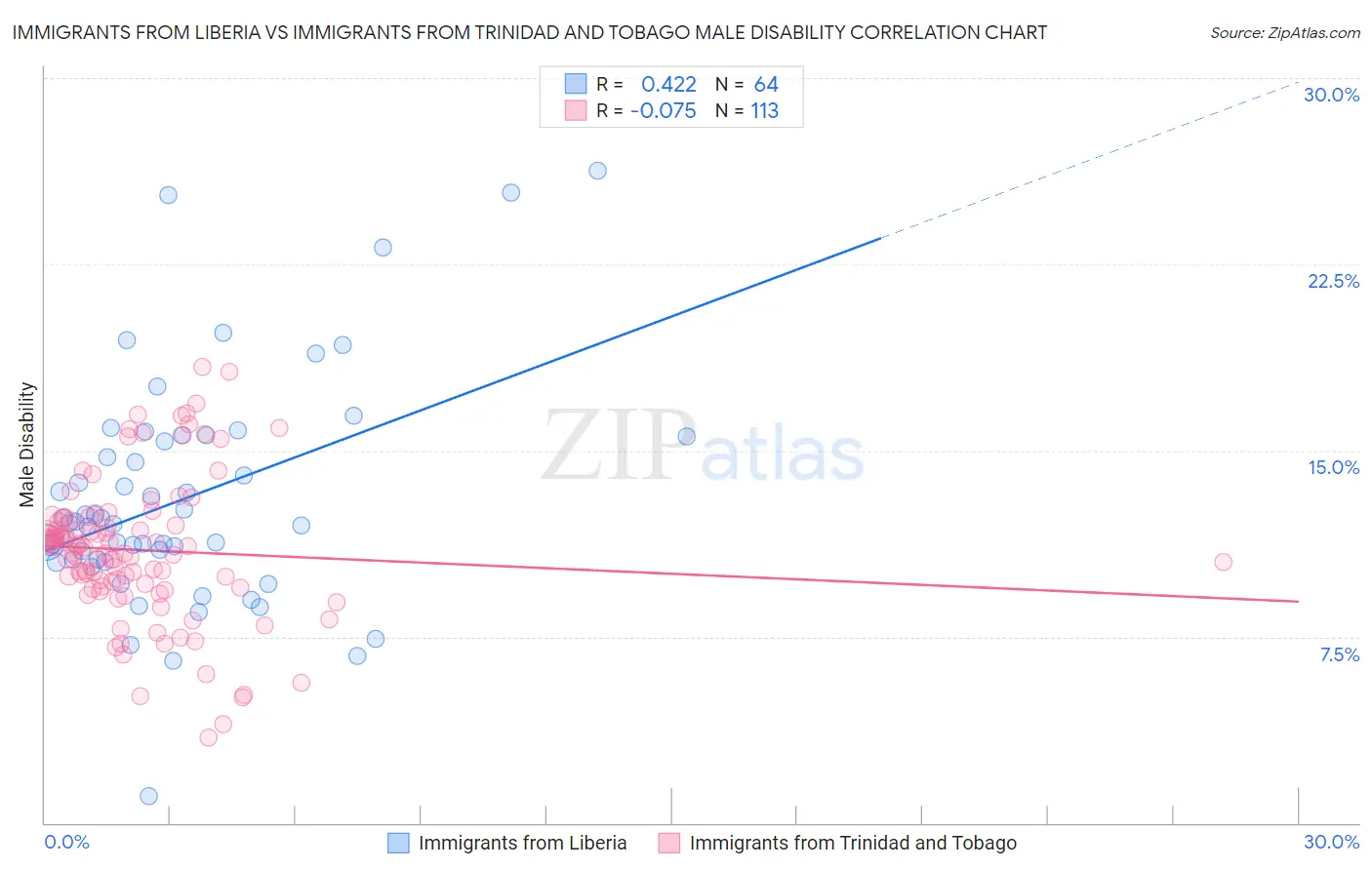 Immigrants from Liberia vs Immigrants from Trinidad and Tobago Male Disability