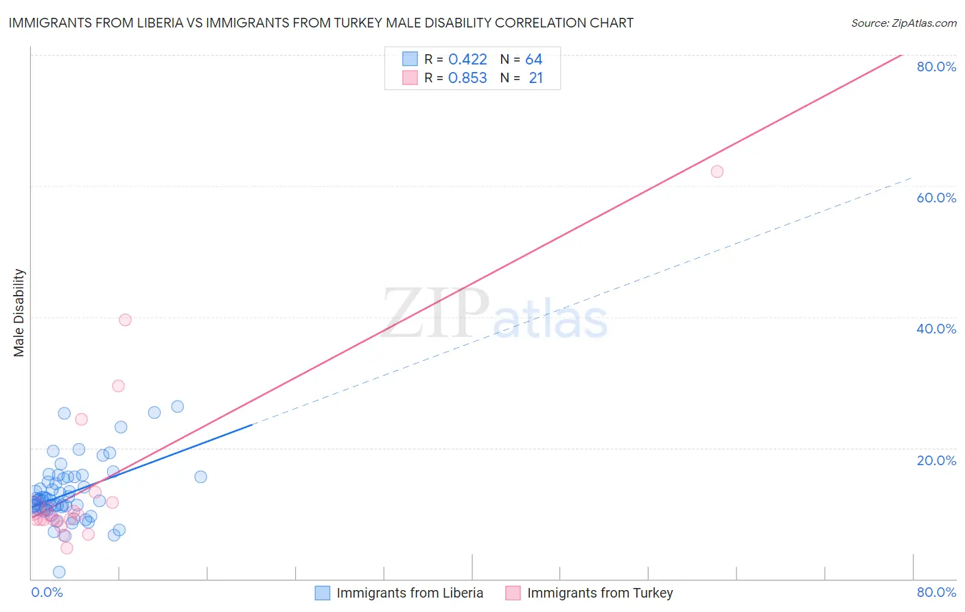 Immigrants from Liberia vs Immigrants from Turkey Male Disability