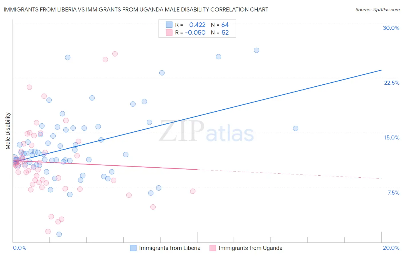 Immigrants from Liberia vs Immigrants from Uganda Male Disability