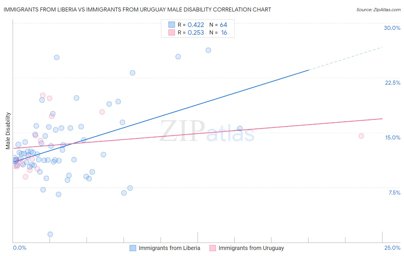 Immigrants from Liberia vs Immigrants from Uruguay Male Disability