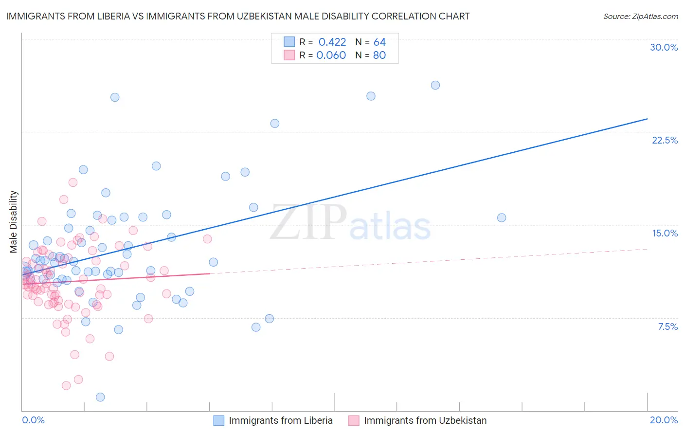 Immigrants from Liberia vs Immigrants from Uzbekistan Male Disability
