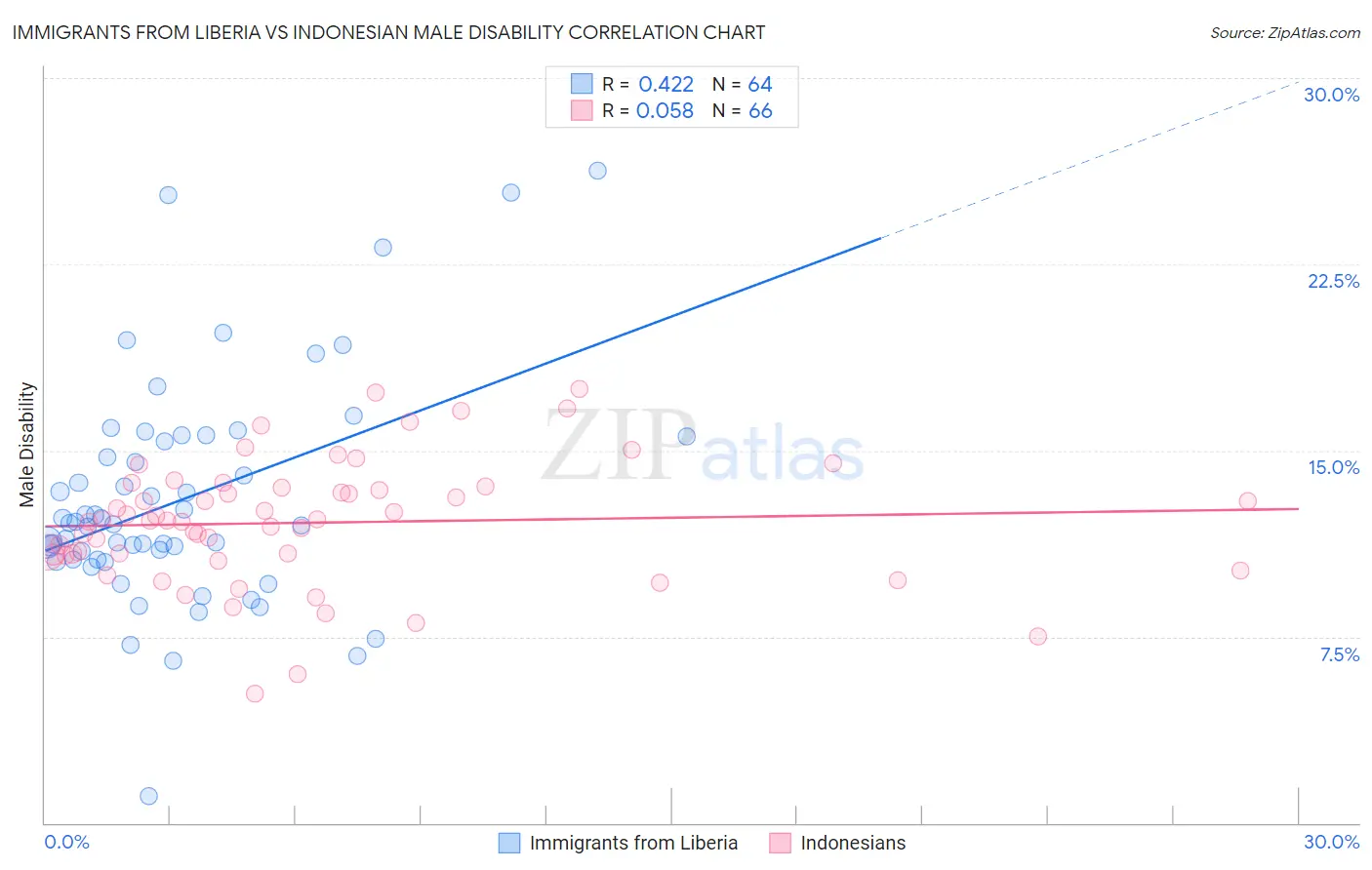 Immigrants from Liberia vs Indonesian Male Disability