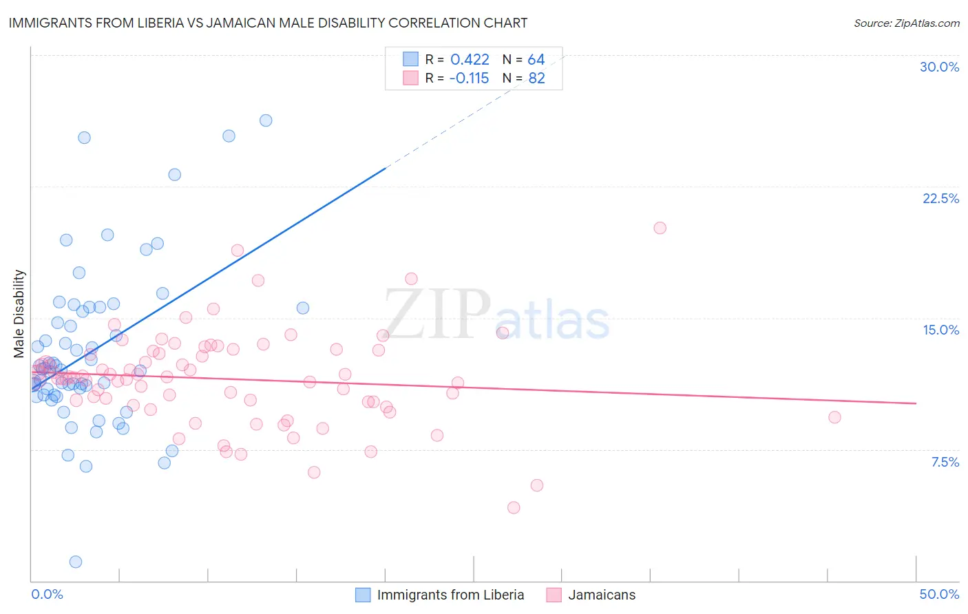 Immigrants from Liberia vs Jamaican Male Disability