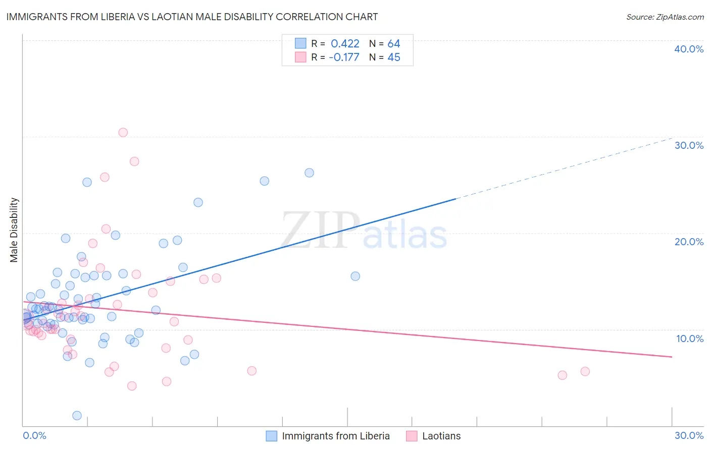 Immigrants from Liberia vs Laotian Male Disability