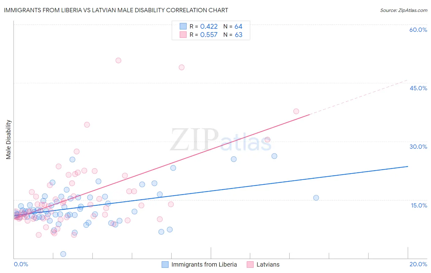 Immigrants from Liberia vs Latvian Male Disability