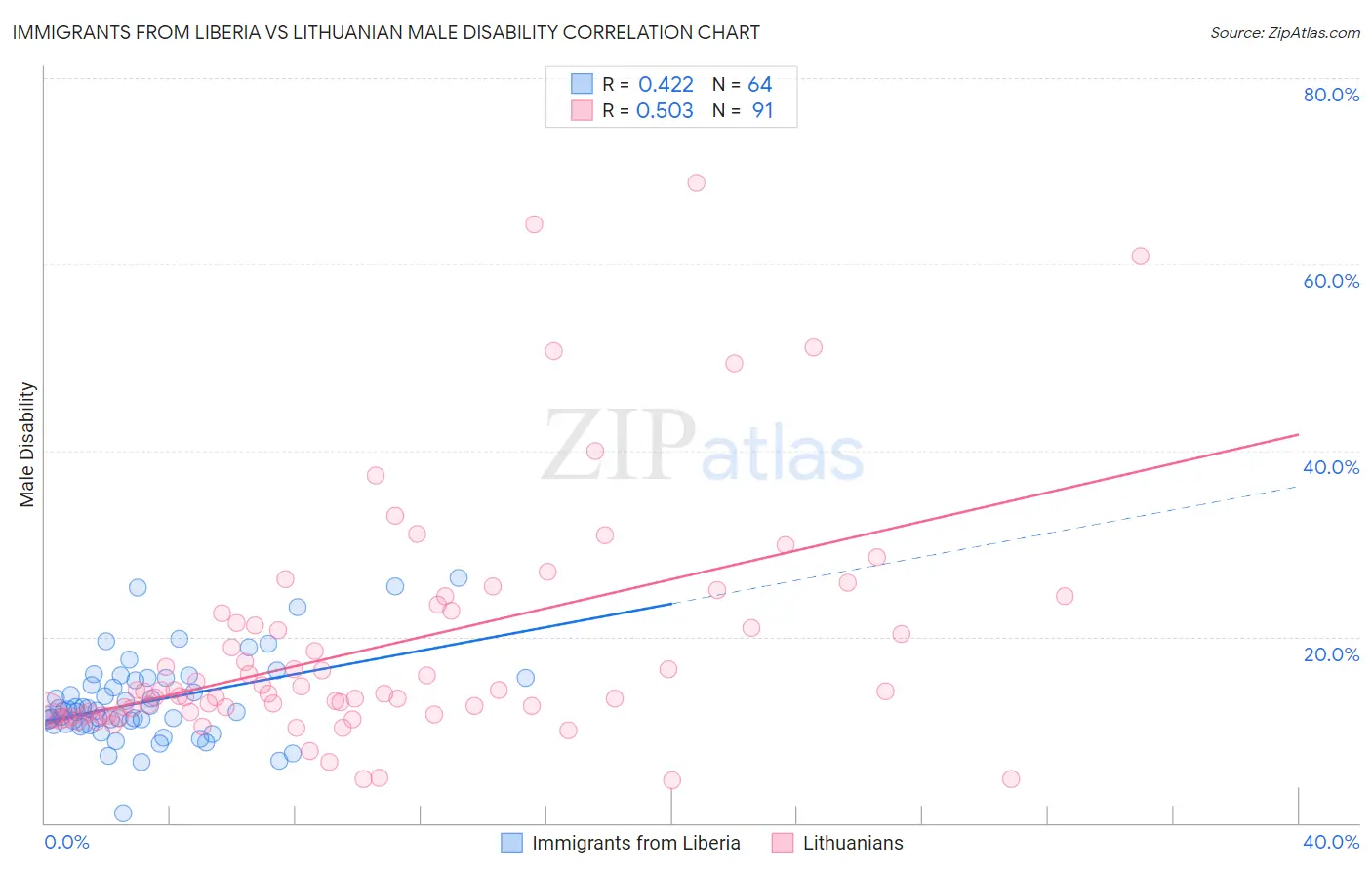 Immigrants from Liberia vs Lithuanian Male Disability