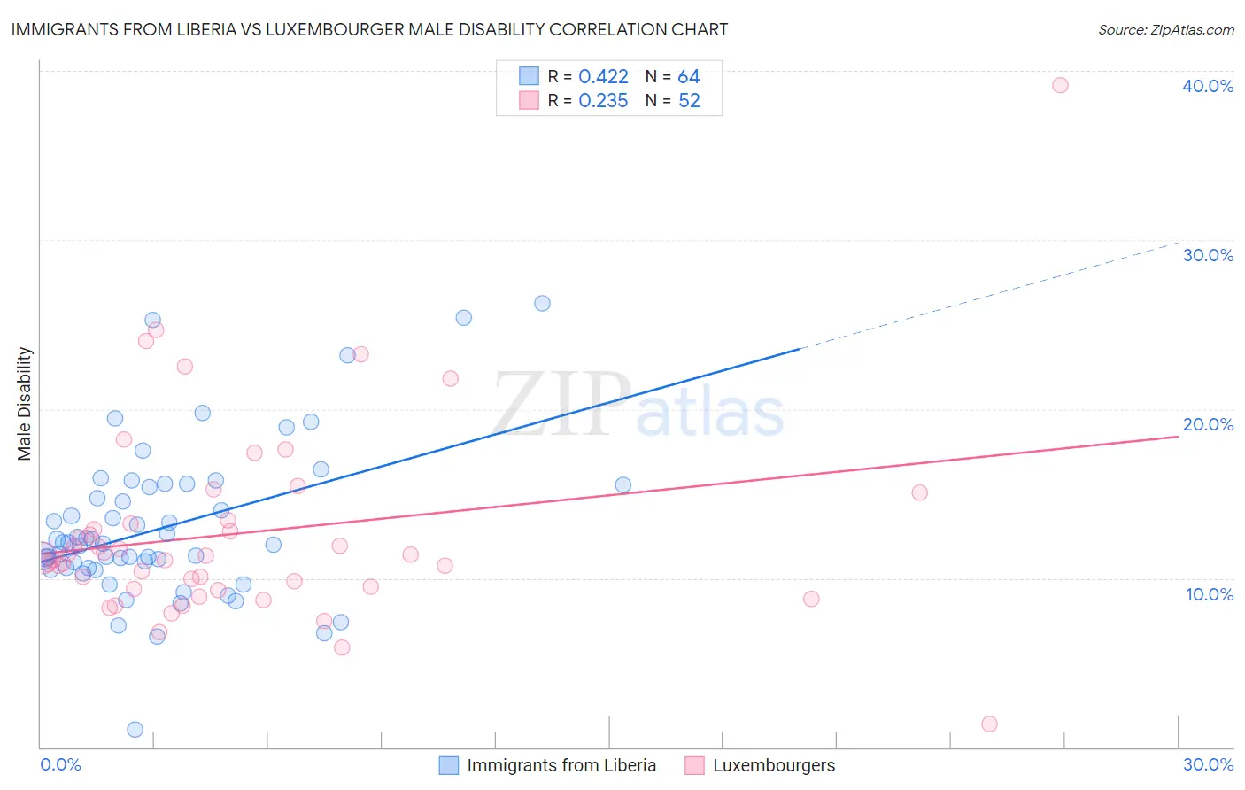 Immigrants from Liberia vs Luxembourger Male Disability