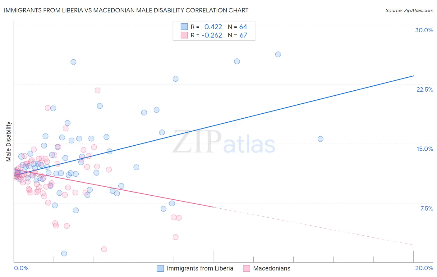 Immigrants from Liberia vs Macedonian Male Disability