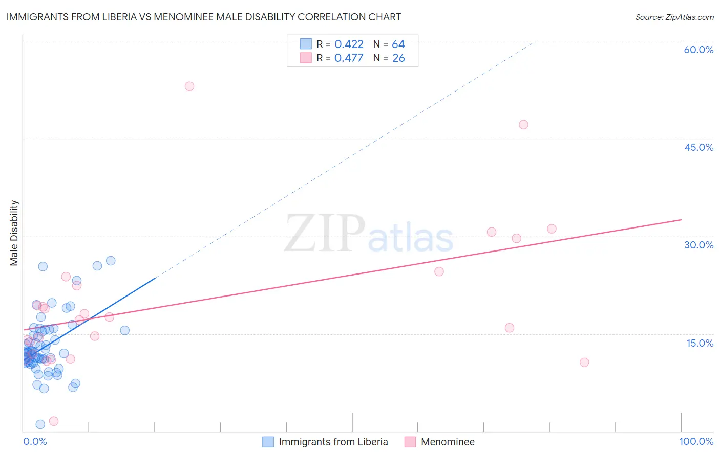 Immigrants from Liberia vs Menominee Male Disability