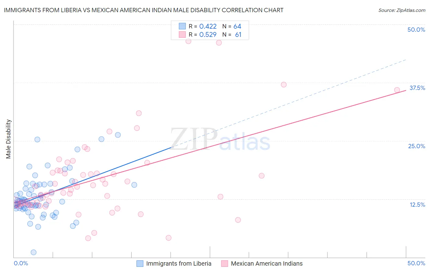 Immigrants from Liberia vs Mexican American Indian Male Disability