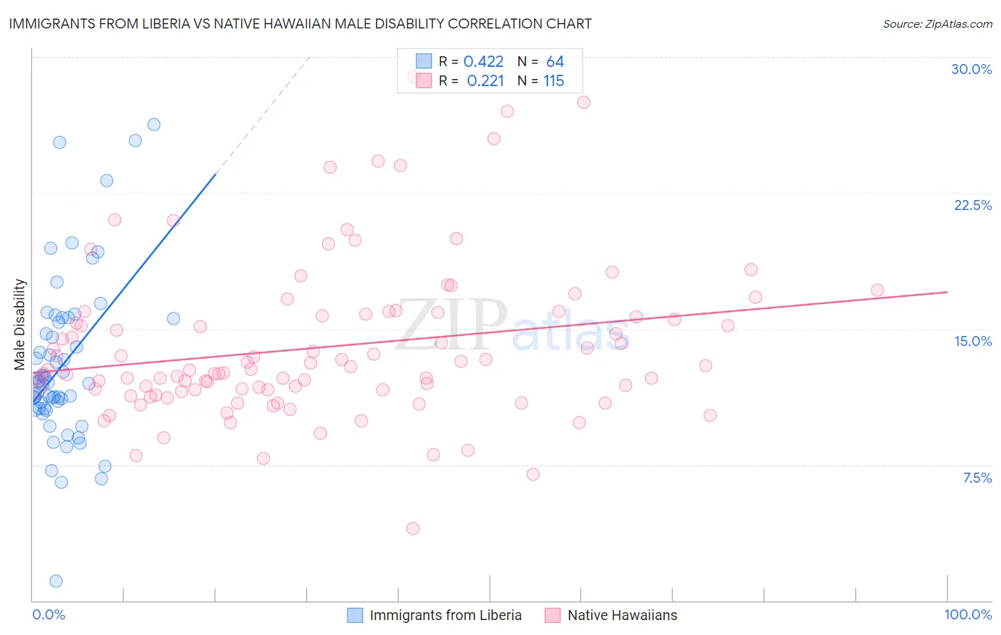 Immigrants from Liberia vs Native Hawaiian Male Disability