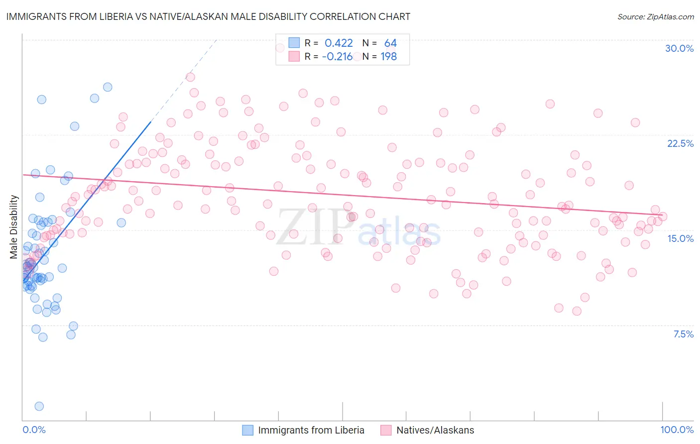 Immigrants from Liberia vs Native/Alaskan Male Disability