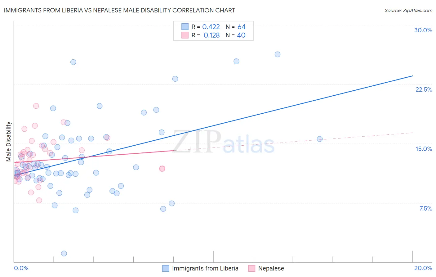 Immigrants from Liberia vs Nepalese Male Disability