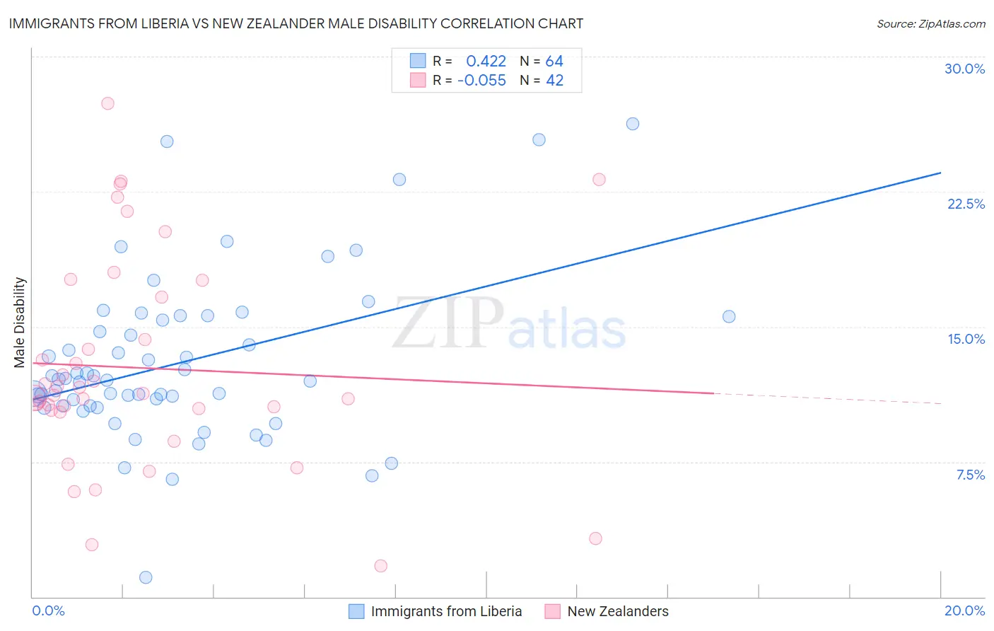 Immigrants from Liberia vs New Zealander Male Disability