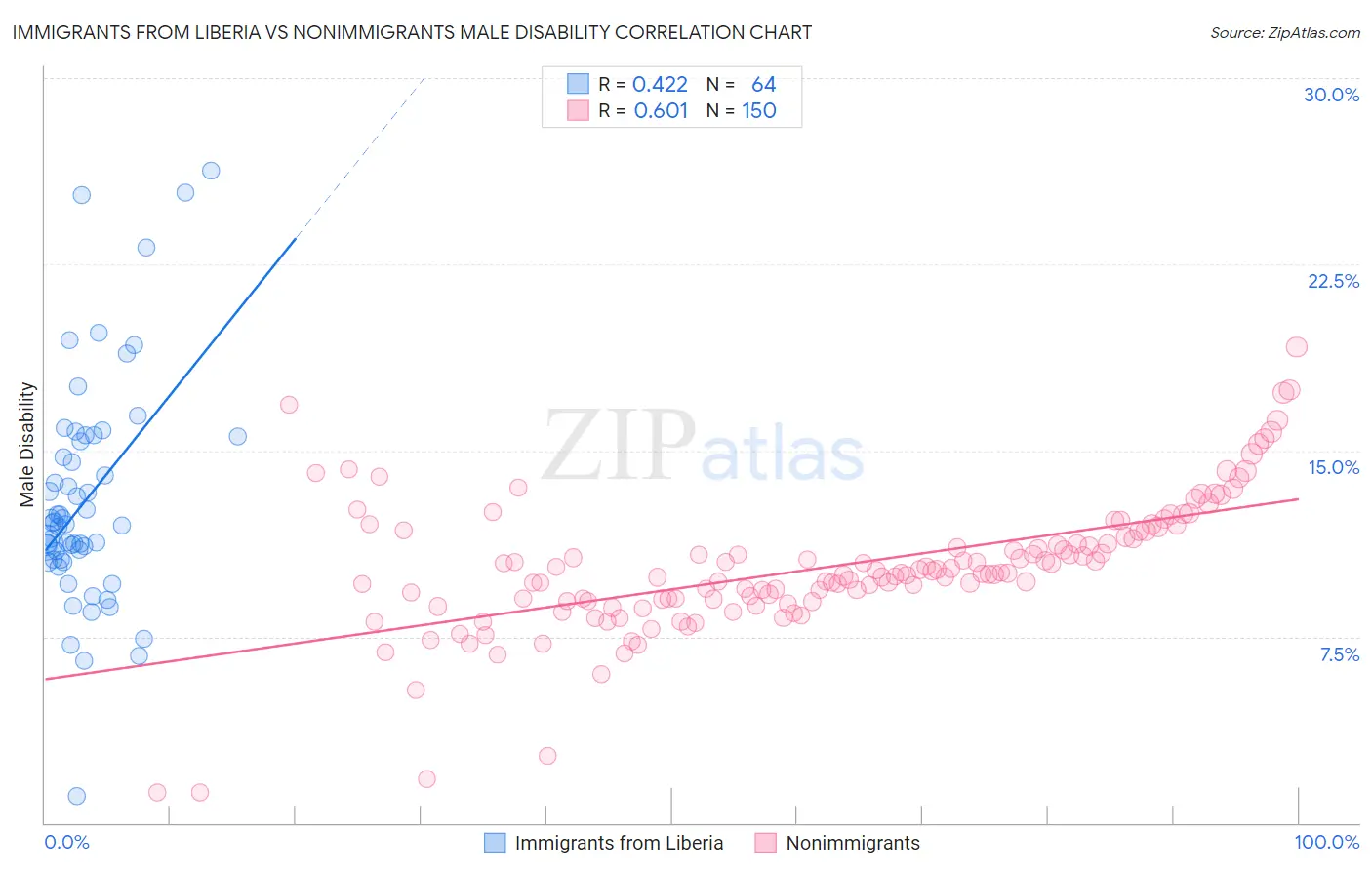 Immigrants from Liberia vs Nonimmigrants Male Disability