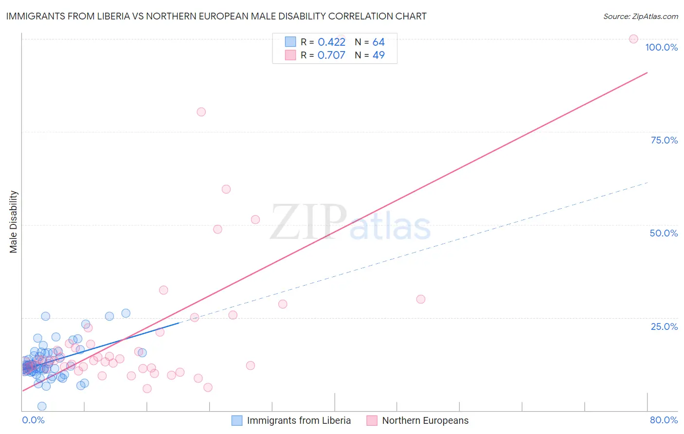 Immigrants from Liberia vs Northern European Male Disability