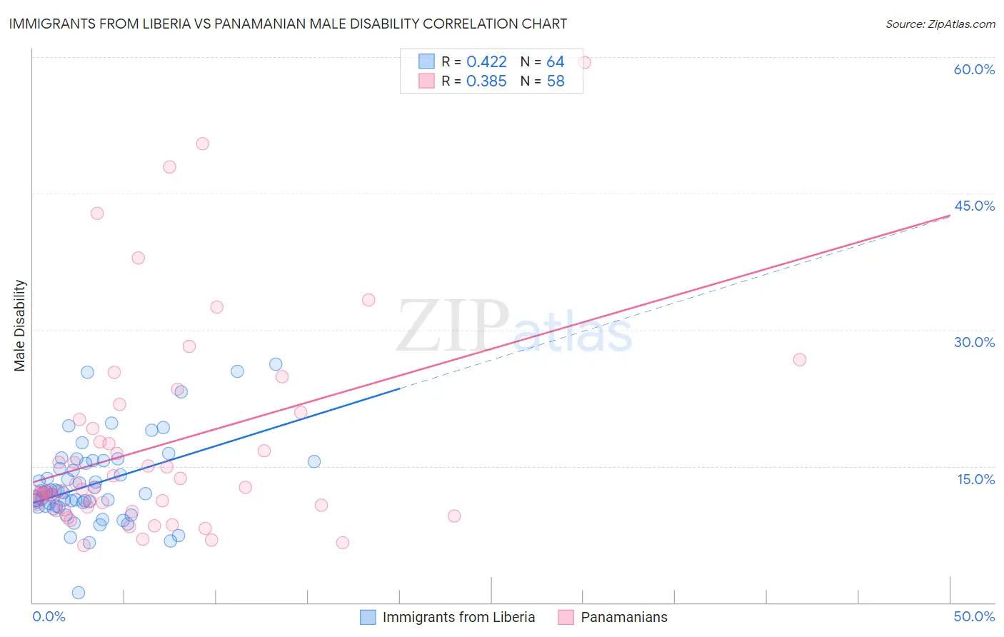 Immigrants from Liberia vs Panamanian Male Disability