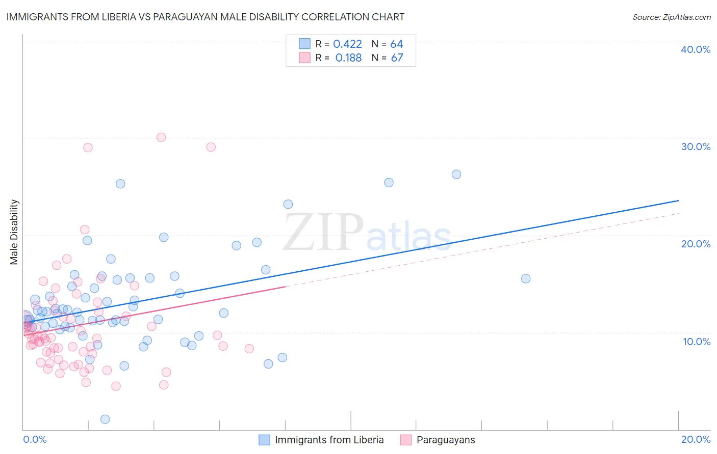 Immigrants from Liberia vs Paraguayan Male Disability