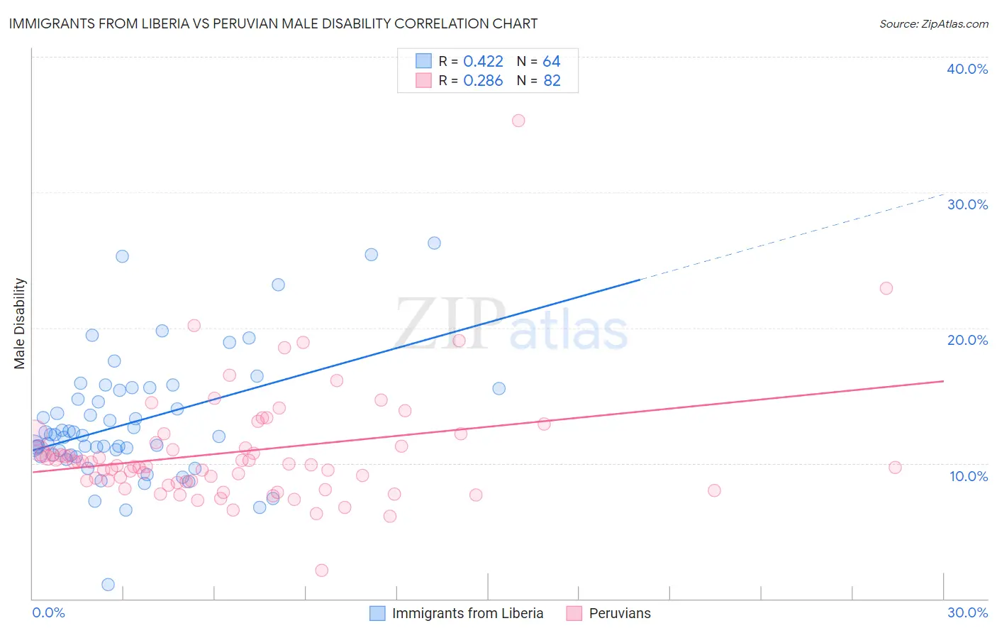 Immigrants from Liberia vs Peruvian Male Disability