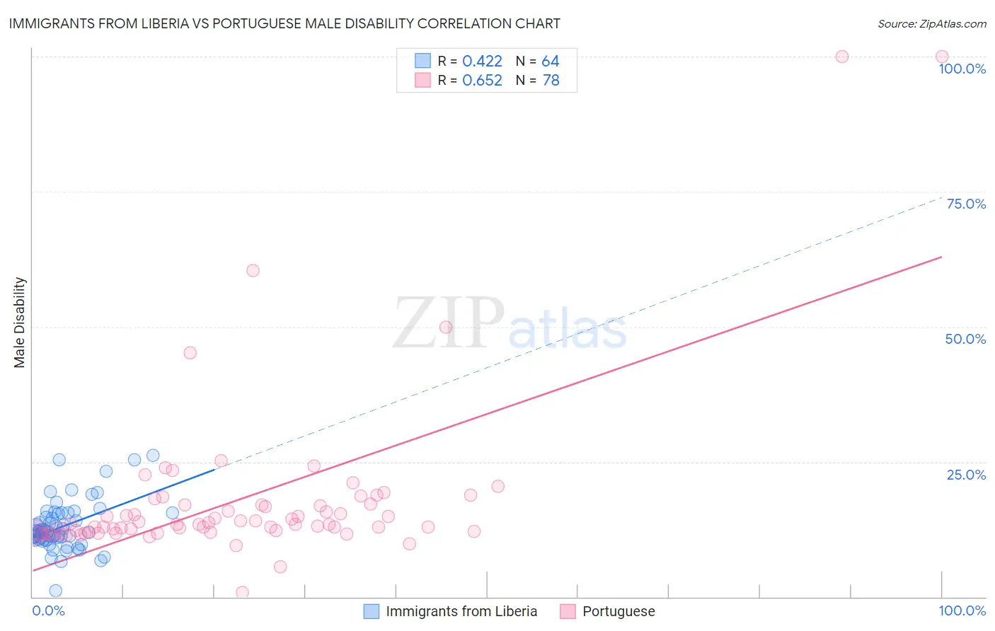 Immigrants from Liberia vs Portuguese Male Disability