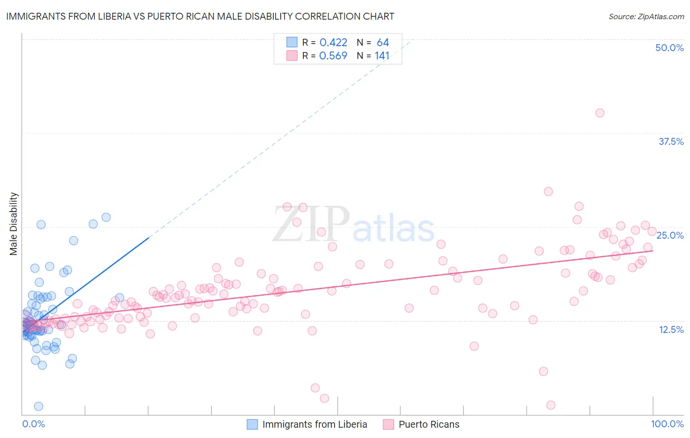 Immigrants from Liberia vs Puerto Rican Male Disability
