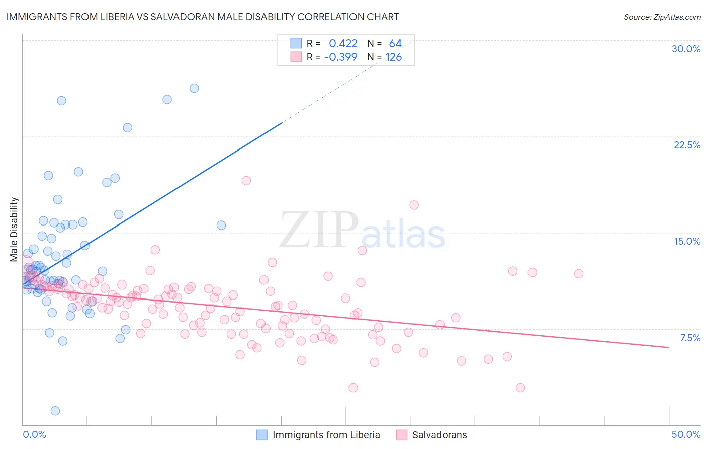 Immigrants from Liberia vs Salvadoran Male Disability