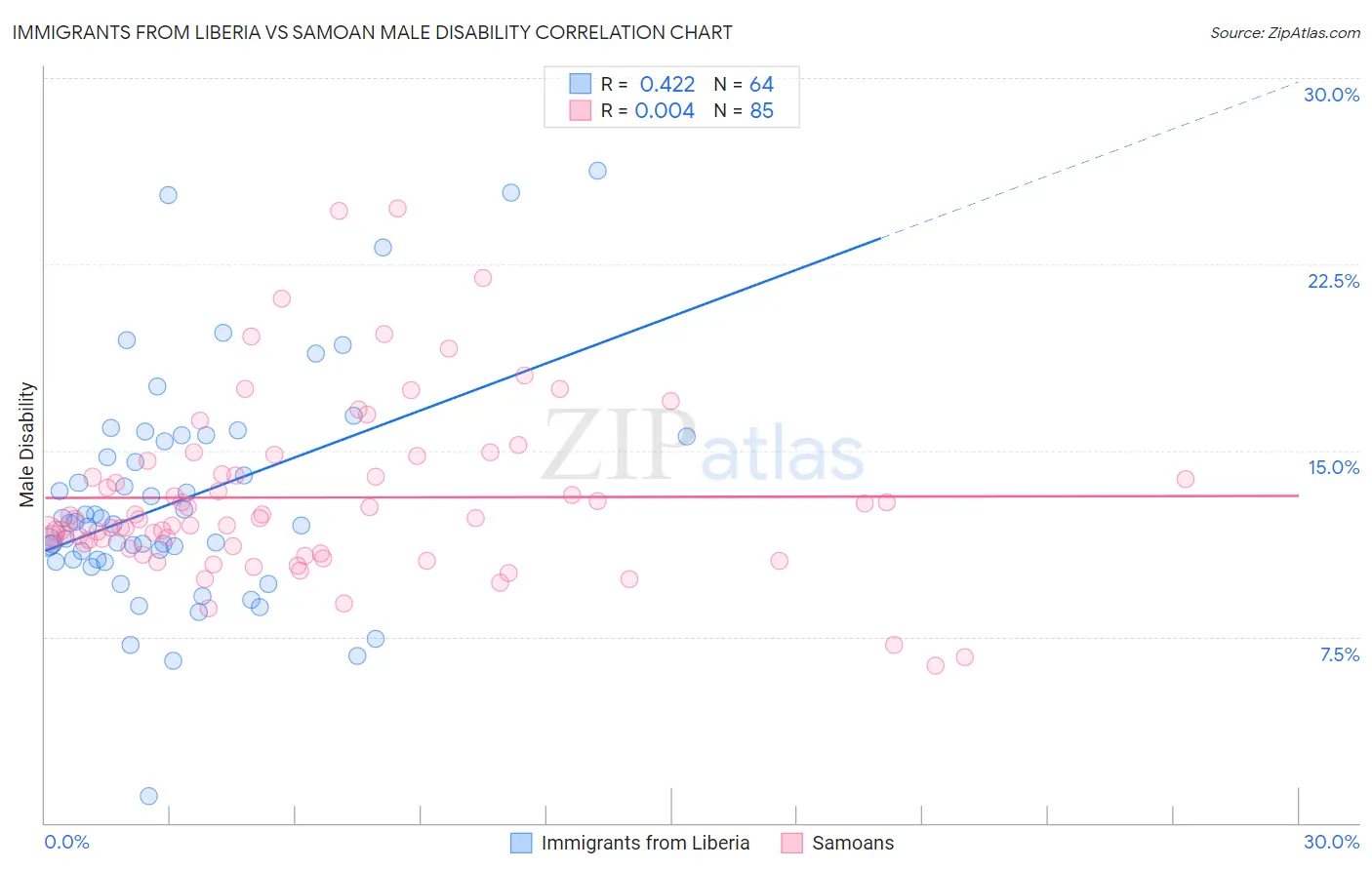 Immigrants from Liberia vs Samoan Male Disability