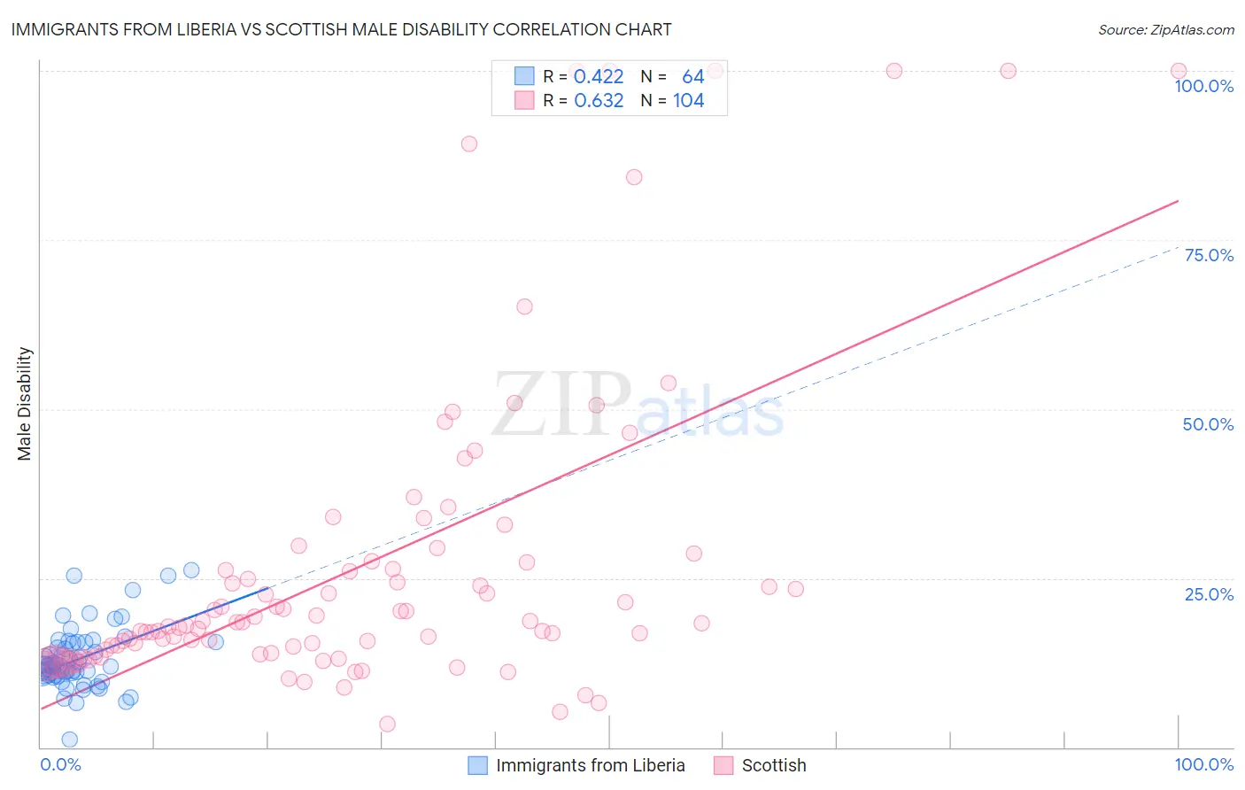 Immigrants from Liberia vs Scottish Male Disability