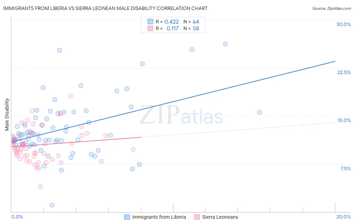 Immigrants from Liberia vs Sierra Leonean Male Disability
