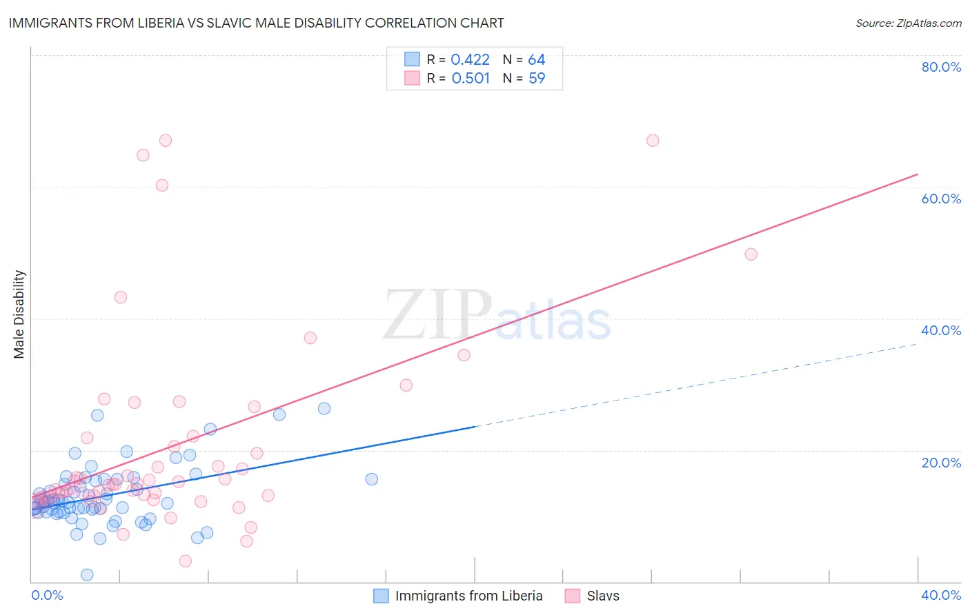 Immigrants from Liberia vs Slavic Male Disability