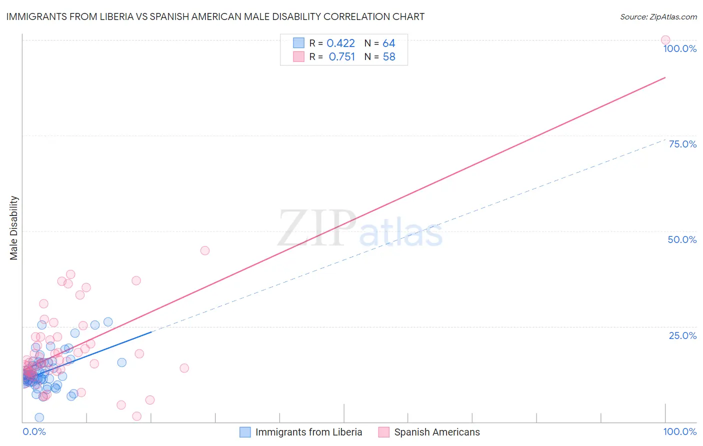 Immigrants from Liberia vs Spanish American Male Disability