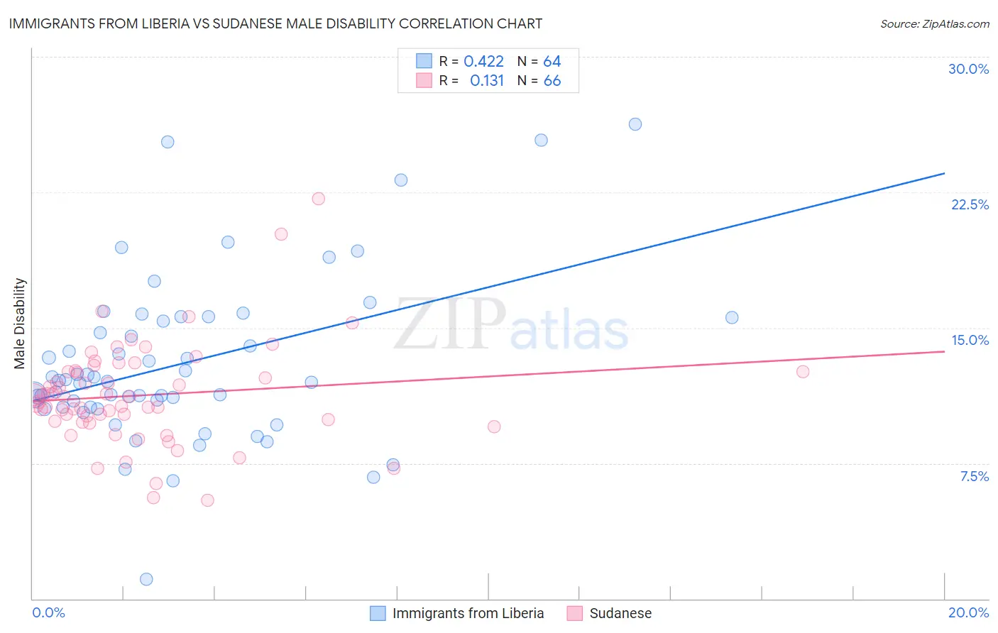 Immigrants from Liberia vs Sudanese Male Disability