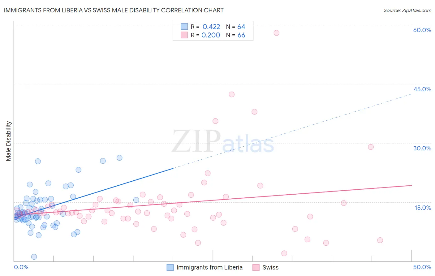 Immigrants from Liberia vs Swiss Male Disability