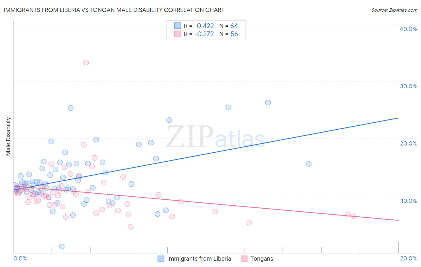 Immigrants from Liberia vs Tongan Male Disability