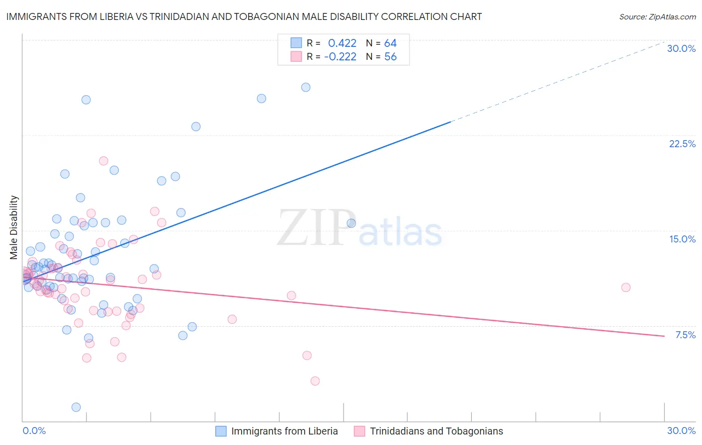 Immigrants from Liberia vs Trinidadian and Tobagonian Male Disability