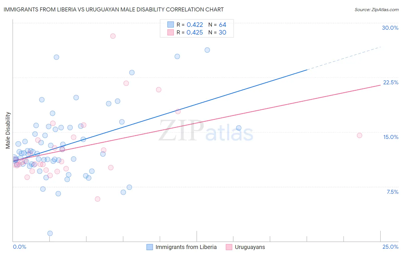 Immigrants from Liberia vs Uruguayan Male Disability